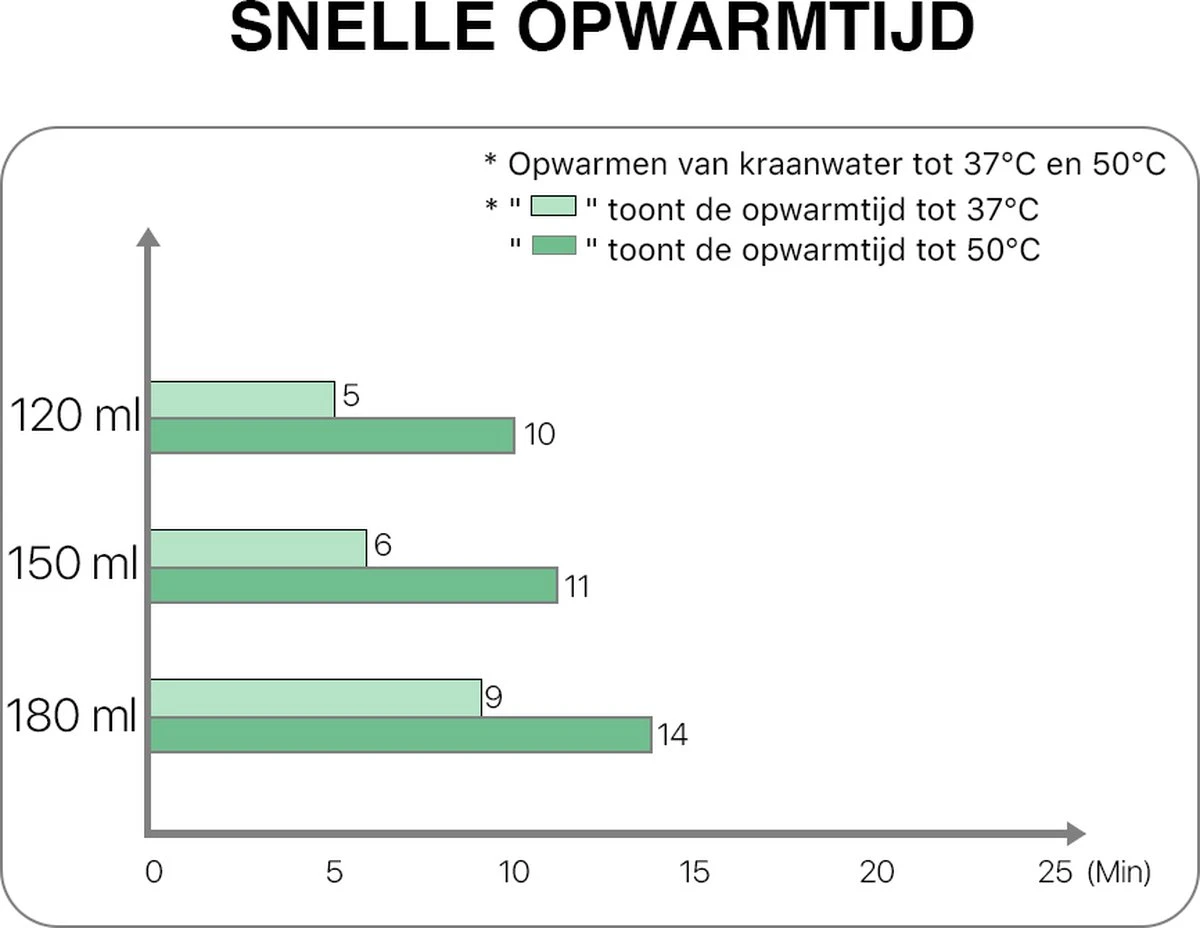 MyBambini's Bottle Warmer Pro™ - Draagbare Baby Flessenwarmer Voor Onderweg - Blauw - Geschikt Voor Dr. Brown's (brede Hals), Suavinex & J Bimbi - Afbeelding 6